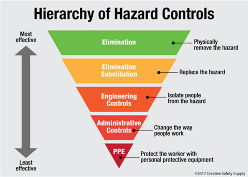 Mitigating Hazards Via the Hierarchy of Control | Basic Safety and ...